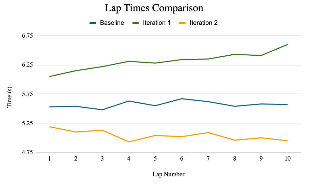 Overall lap time comparison